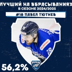 Павел Тютнев стал лучшим на вбрасываниях в сезоне 